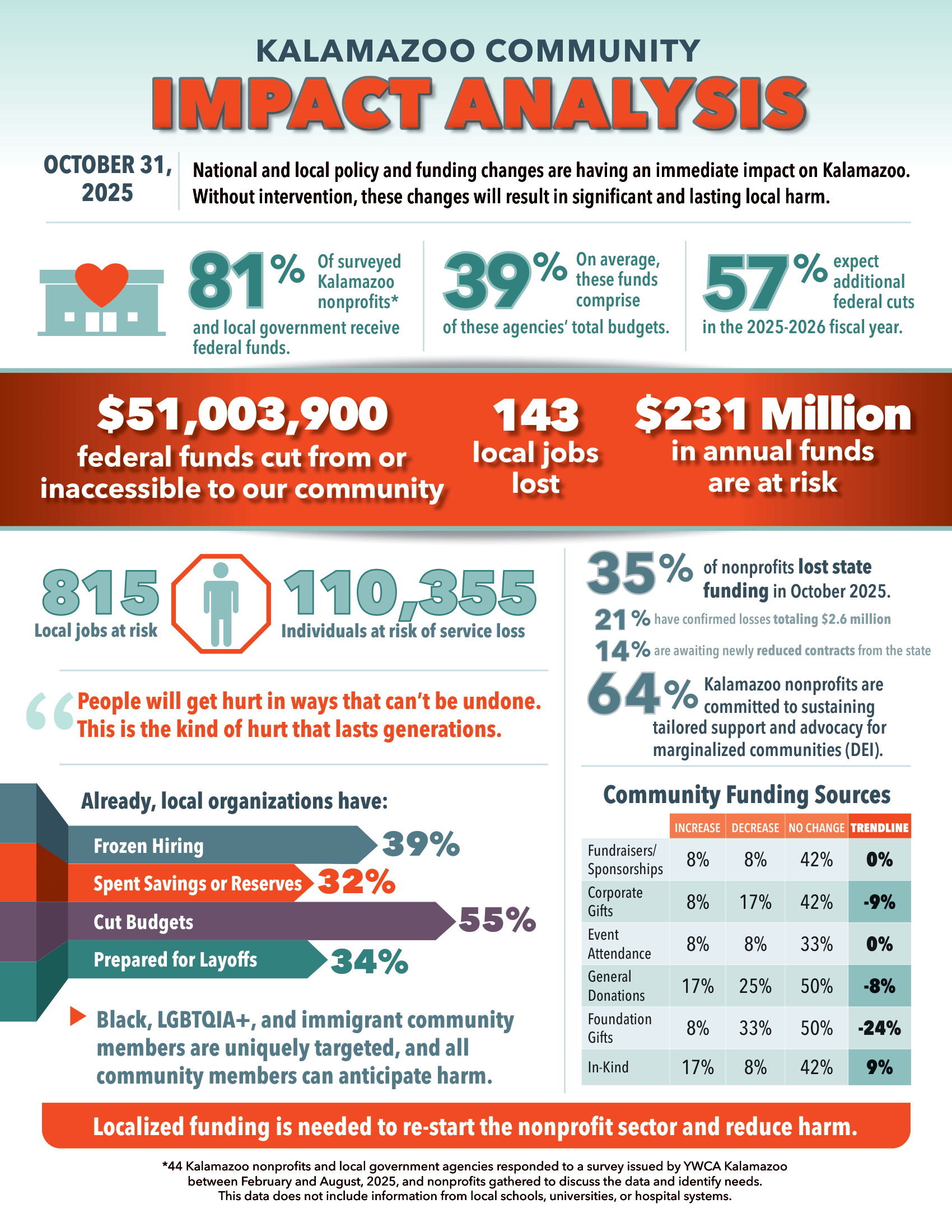 Kalamazoo Community Impact Analysis Report Cover - October 2025